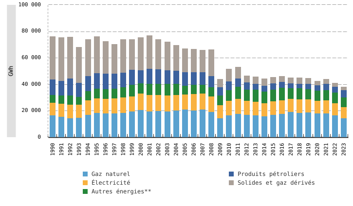 Consommation finale d'énergie* de l'industrie extractive et manufacturière en Wallonie, par vecteurs énergétiques